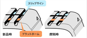 スリップサインの位置を確認