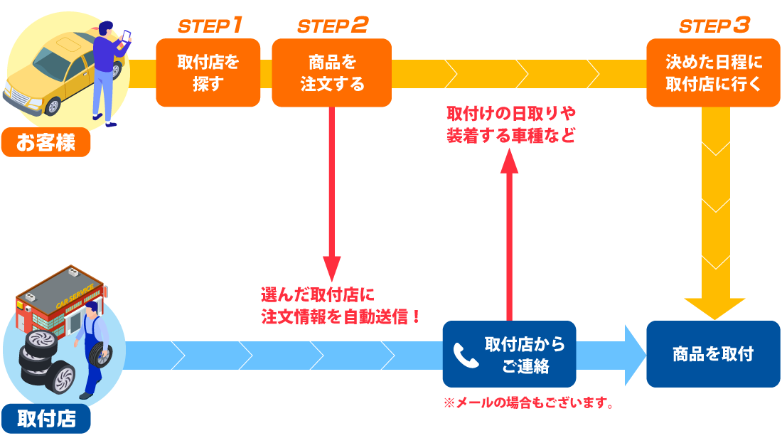 全国統一の安心料金、LOOPで買ってお店へ直送